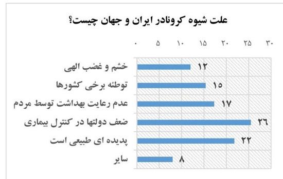 نظرات جالب مردم تهران درباره علت شیوع کرونا