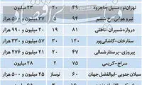 بازار معاملات املاک در مناطق مختلف پایتخت