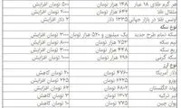 قیمت سکه باز هم افزایش یافت