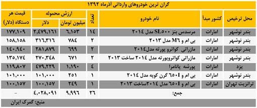 گرانترین خودروهای وارداتی در آذر ماه