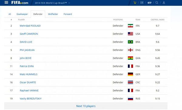 پولادی بهترین مدافع حال حاضر جام جهانی