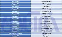 ادامه روند افزایش قیمت در بازار خودرو