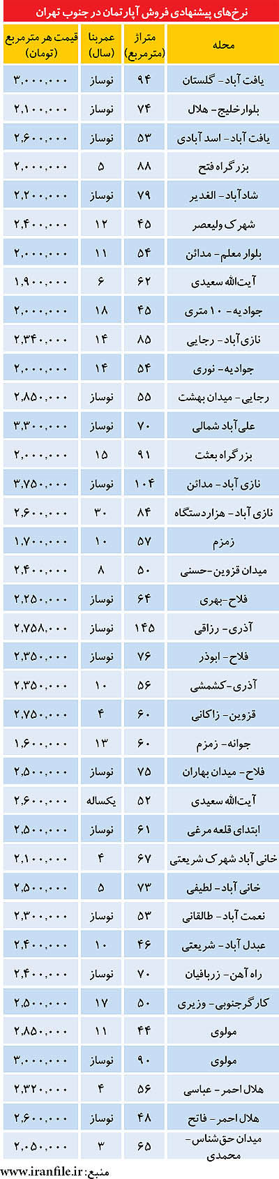 قیمت آپارتمان در جنوب تهران