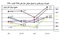 آخرین نرخ بیکاری در ایران اعلام شد