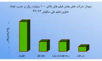 فیلم پر فروش سال‌های 93 تا 96 به تفکیک آمار