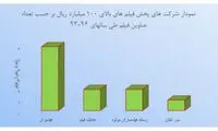 فیلم پر فروش سال‌های 93 تا 96 به تفکیک آمار