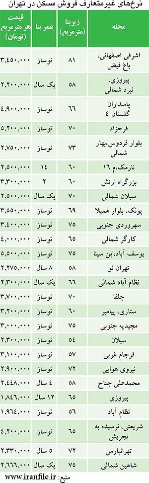 خط قرمز قیمت مسكن در تهران! + جدول