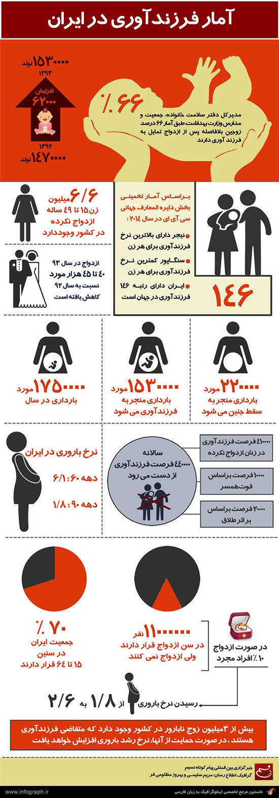 اینفوگرافیک: آمار فرزندآوری در ایران