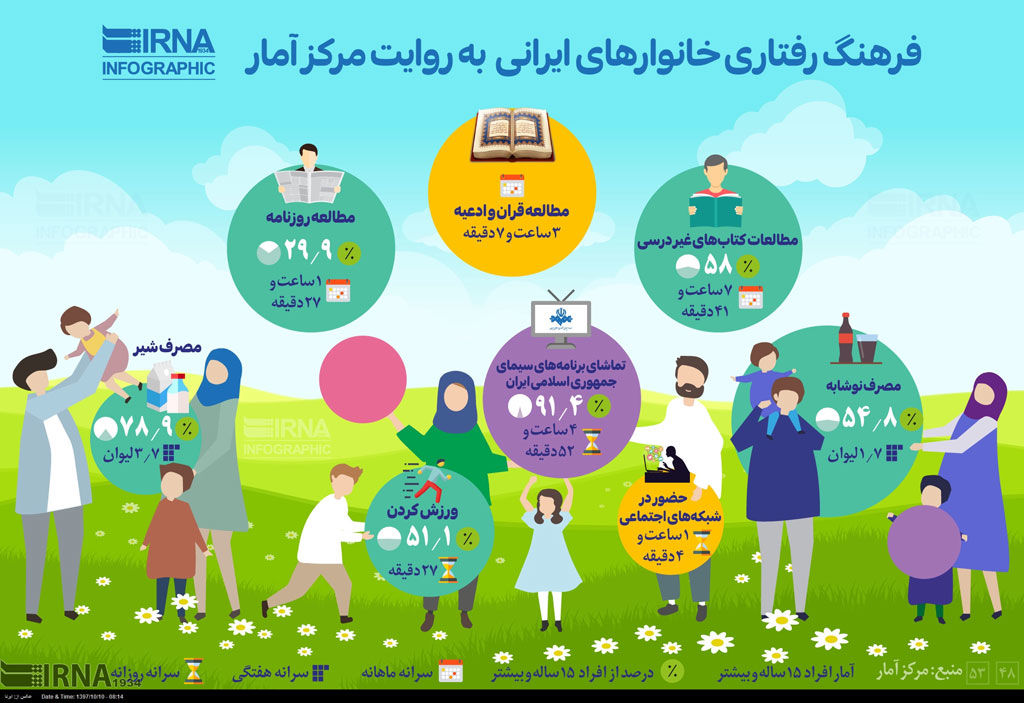 فرهنگ رفتاری خانوار‌های ایرانی به روایت مرکز آمار