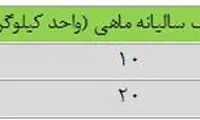 سرانه مصرف ماهی در ایران چقدر است؟