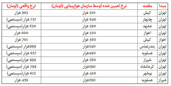 نرخ واقعی بلیت پرواز‌های داخلی