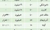 ارزان‌ ترین رهن مسکن در تهران چقدر است؟