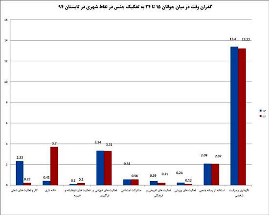 آمار جالب درباره جوانان 15 تا 24 ساله ایرانی