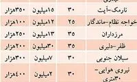 قیمت اجاره مسکن زیر 40 متر در تهران