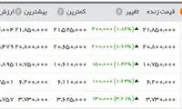 قیمت سکه و طلا باز هم اوج گرفت