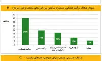 فاصله واقعی دستمزد زنان و مردان