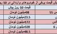 افزایش قیمت خودورهای لوکس طی 10 روز