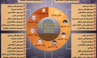 اینفوگرافی؛ دلایل عمده مرگ و میر در ایران