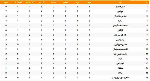 جدول لیگ برتر در پایان روز دوم از هفته سوم