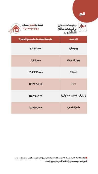 خانه در قم چند؟