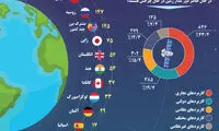 کدام کشورها بیشترین ماهواره را در فضا دارند؟