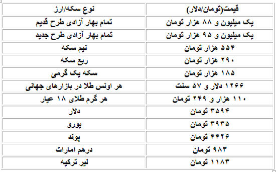 قیمت‌ دلار، سکه و طلا در بازار امروز