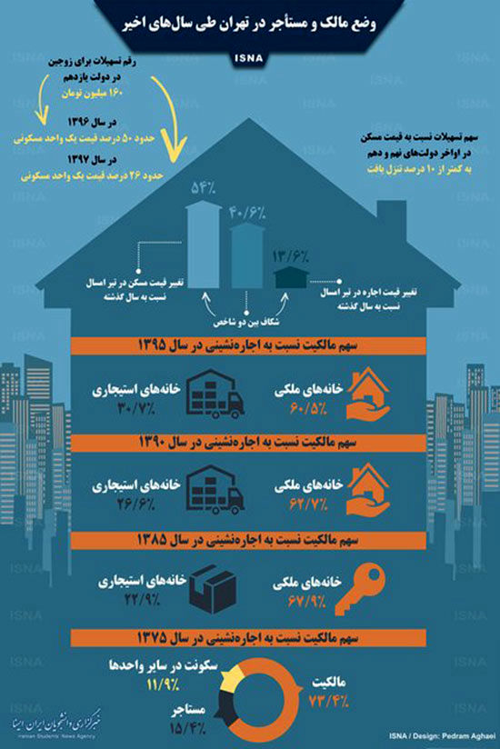 اینفوگرافی: وضع مالک و مستأجر در تهران