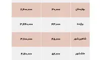 قیمت اجاره و خرید مسکن از اصفهان تا مشهد