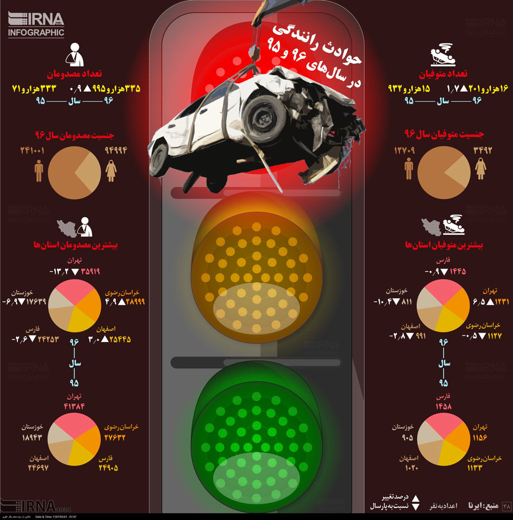 اینفوگرافیک؛ مقایسه آمار حوادث رانندگی ۹۵ و ۹۶