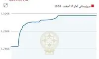 جهش خیره‌کننده بورس در نخستین روز هفته