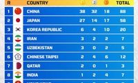کاروان المپیک ایران در جایگاه چهارم آسیا ایستاد