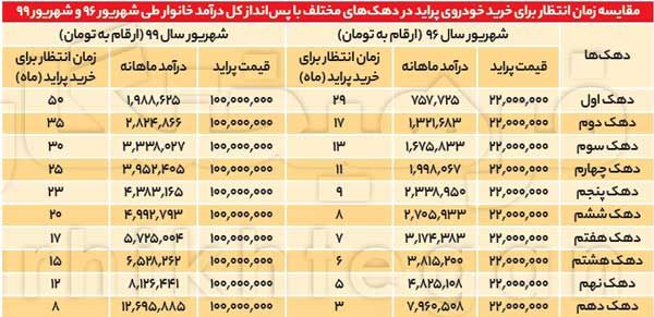 زمان انتظار برای خرید پراید با حقوق کارگری