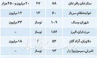 تازه‌ترین قیمت‌ها در بازار مسکن تهران