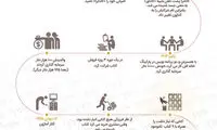 اینفوگرافی؛ زندگی جف بزوس از بدو تولد تا حال