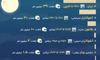 اینفوگرافی: مرگبارترین بیماری‌های جهان