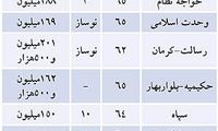 آخرین قیمت فروش آپارتمان در تهران