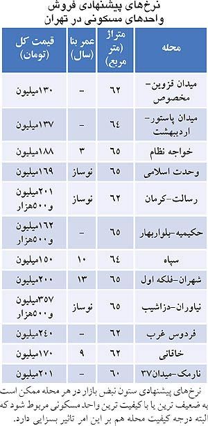 آخرین قیمت فروش آپارتمان در تهران