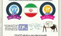 بهبود رتبه ایران در شاخص جهانی کارآفرینی