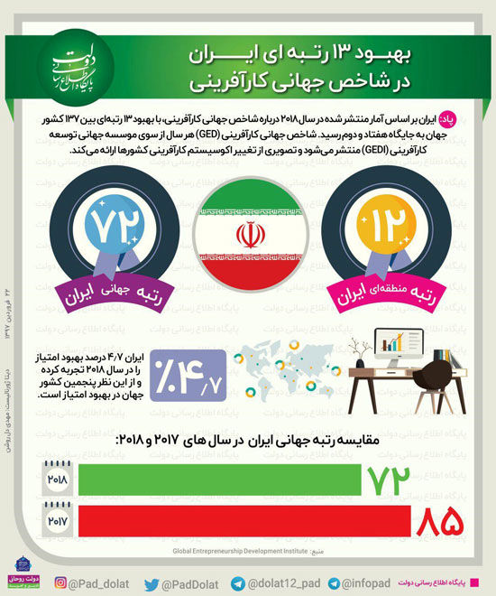 بهبود رتبه ایران در شاخص جهانی کارآفرینی