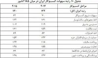 انجام امور اداری در ایران چقدر زمان می‌برد؟
