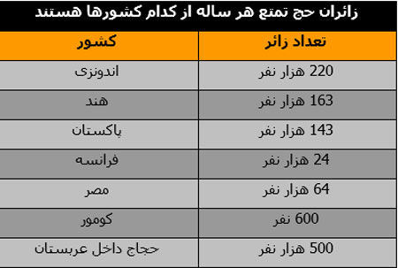 ضرر و زیان قوم به حج نرفته برای سعودی ها