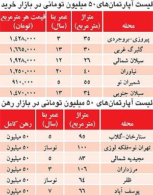 کاربرد"50میلیون تومان" در بازار مسکن+جدول