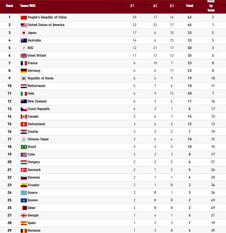 جدول المپیک در روز یازدهم؛ ایران در مکان ۵۱!