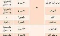 تفکیک نرخ های اجاره بر حسب متراژ در تهران