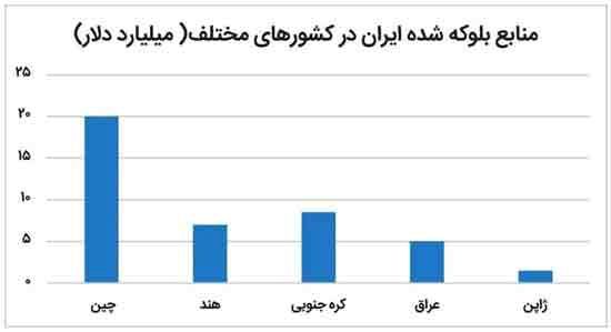 کدام کشور‌ها دارایی‌های ایران را مسدود کردند؟