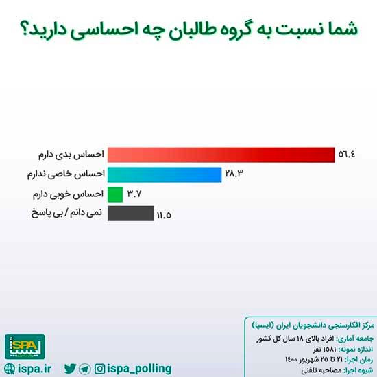 مردم نسبت به طالبان چه احساسی دارند؟