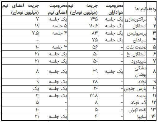 خوب‌ها و بدهای لیگ برتر فوتبال تا نیم فصل