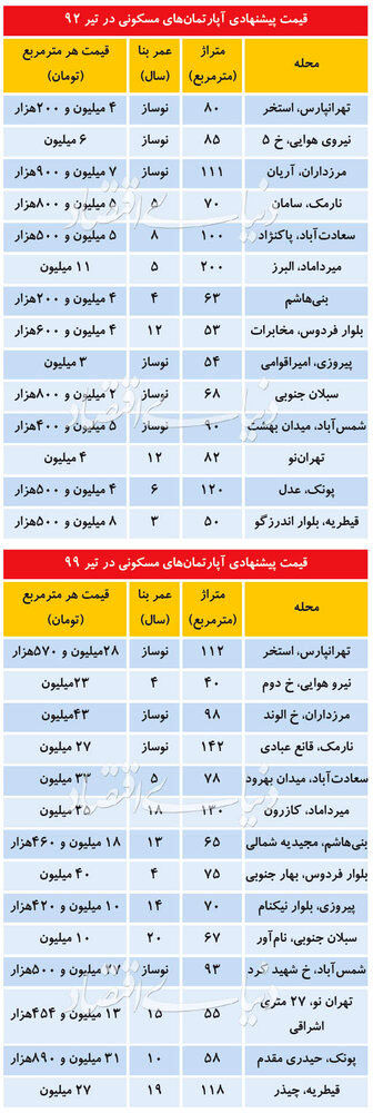 مقایسه قیمت امروز مسکن با ۷سال پیش