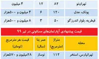 مقایسه قیمت امروز مسکن با ۷سال پیش