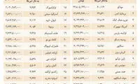 گران‌ترین آپارتمان‌های 120 متری جهان